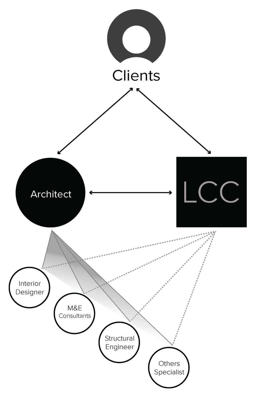 Design and Build Traditional Model